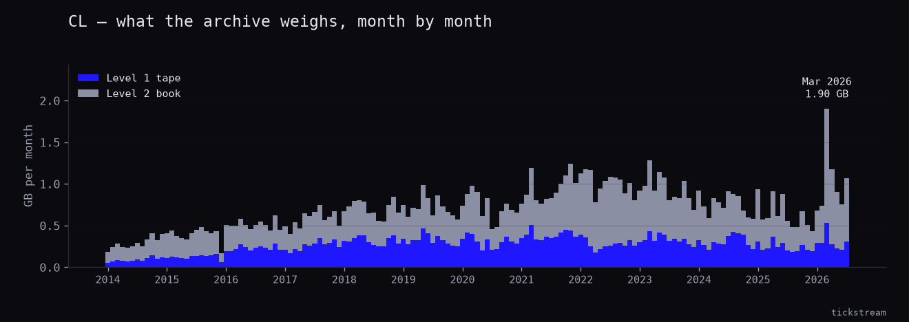 Monthly size of the CL archive from 2014-01 to 2026-07, split into Level 1 tape and Level 2 book.