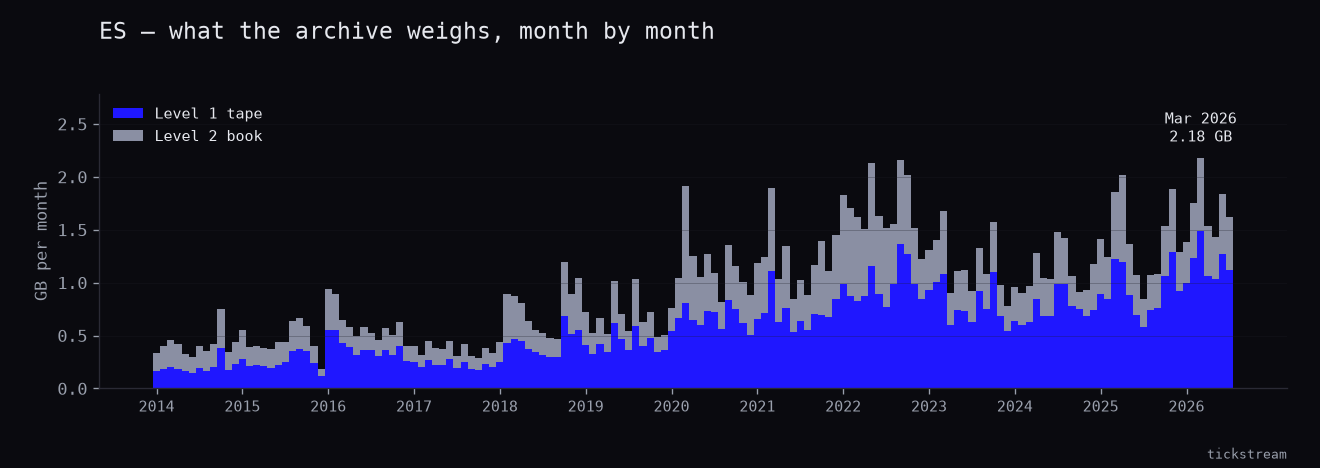 Monthly size of the ES archive from 2014-01 to 2026-07, split into Level 1 tape and Level 2 book.