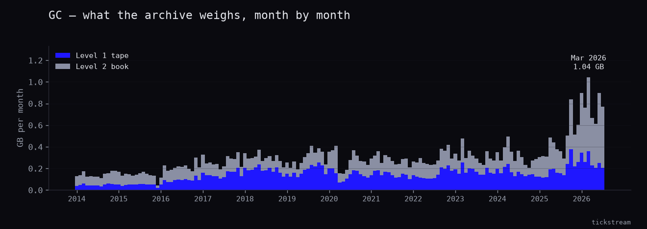Monthly size of the GC archive from 2014-01 to 2026-07, split into Level 1 tape and Level 2 book.