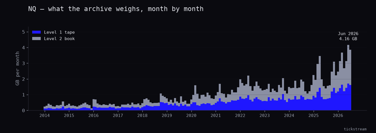 Monthly size of the NQ archive from 2014-01 to 2026-07, split into Level 1 tape and Level 2 book.