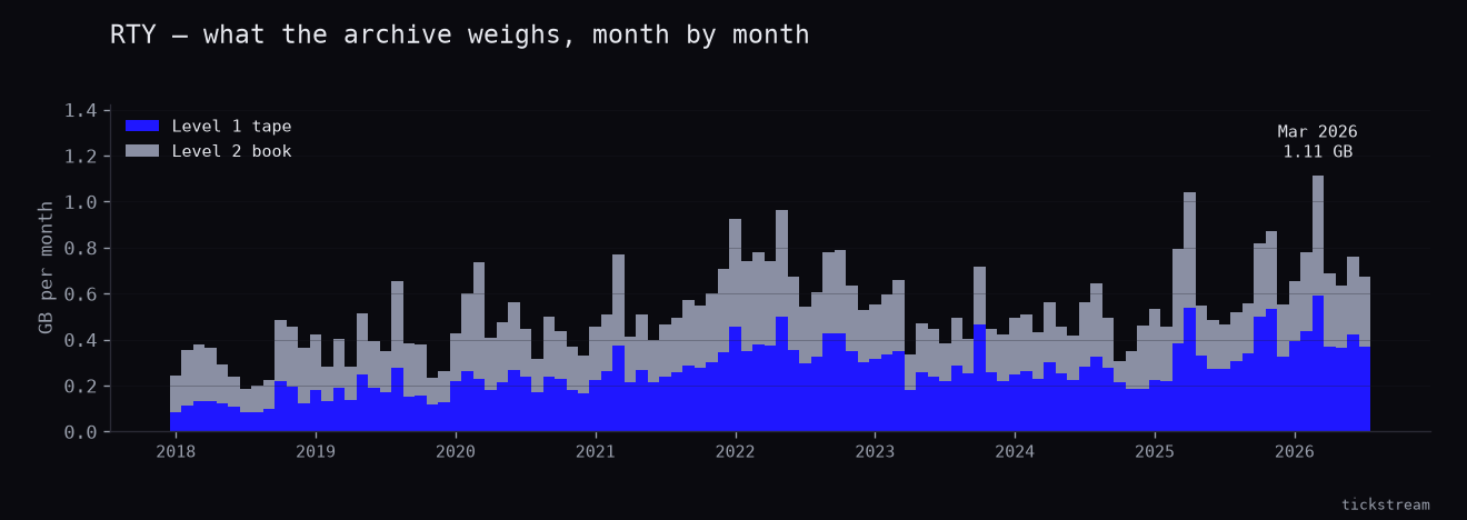 Monthly size of the RTY archive from 2018-01 to 2026-07, split into Level 1 tape and Level 2 book.