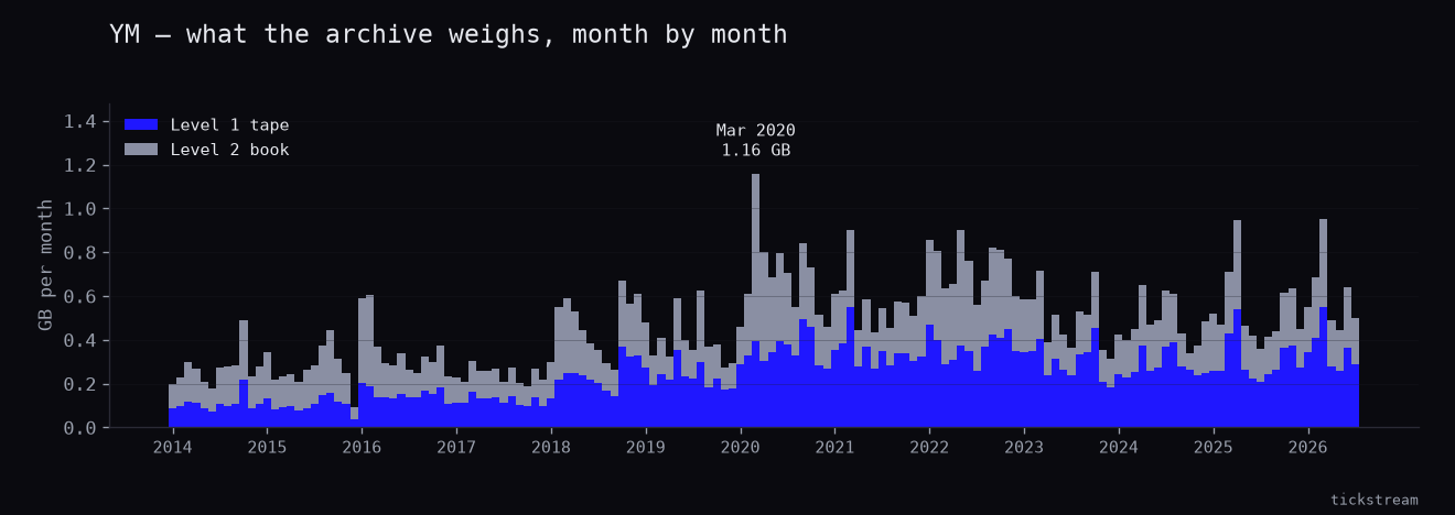 Monthly size of the YM archive from 2014-01 to 2026-07, split into Level 1 tape and Level 2 book.