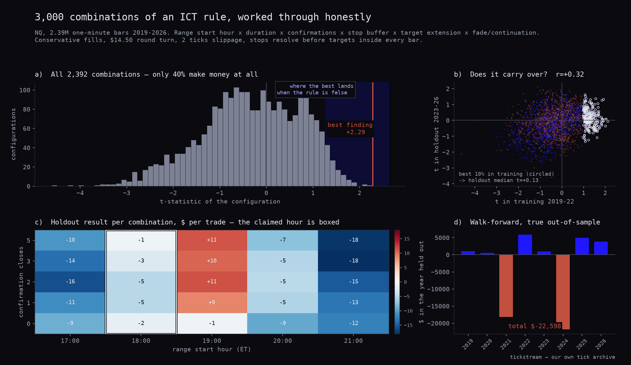 Four-panel combinatorics: t distribution, train vs holdout, heatmap by hour and confirmations, walk-forward by year