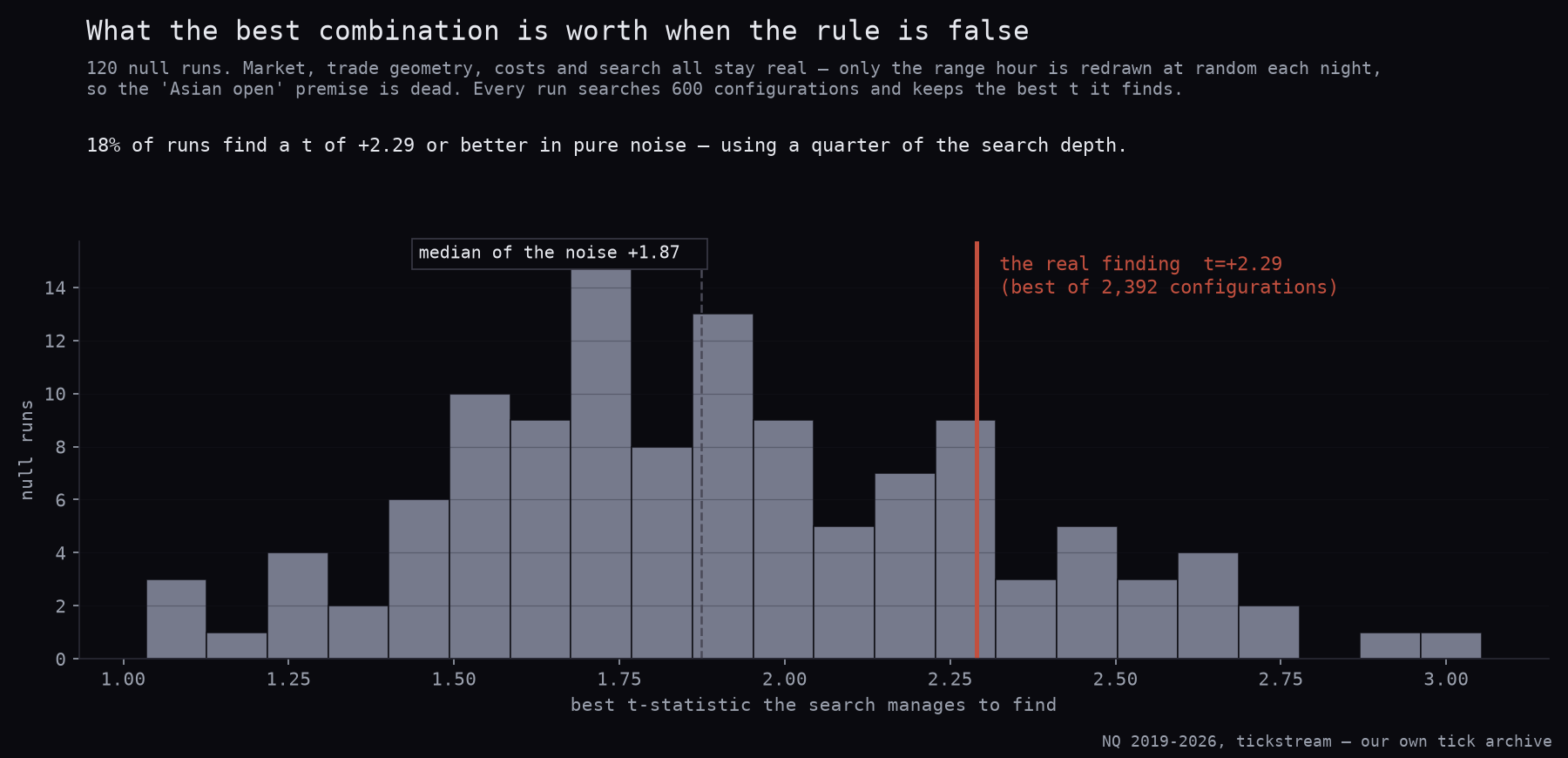 Distribution of the best t-statistic found by the search when the rule is false