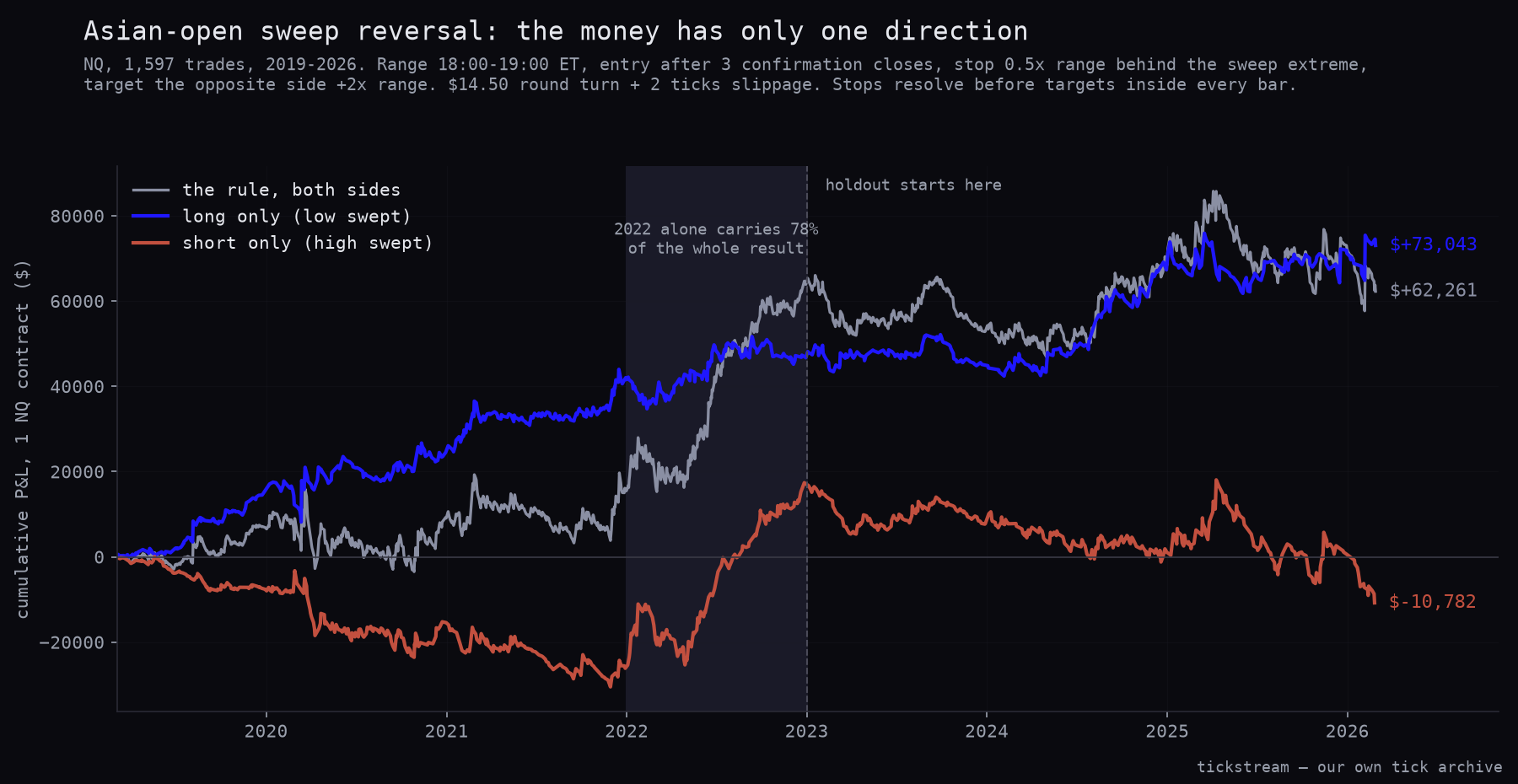 Equity curves for the Asian-open sweep reversal, split by direction