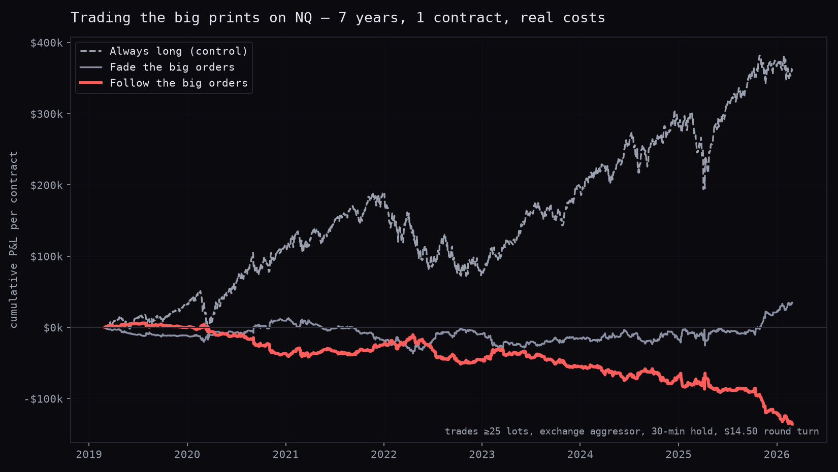 Following the big orders on NQ against simply holding, seven years, one contract, real costs