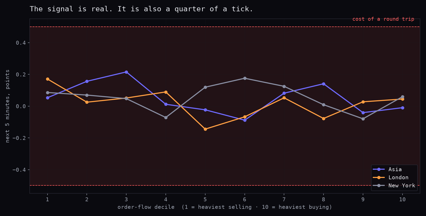 Order-flow deciles against the cost of a round trip, by session