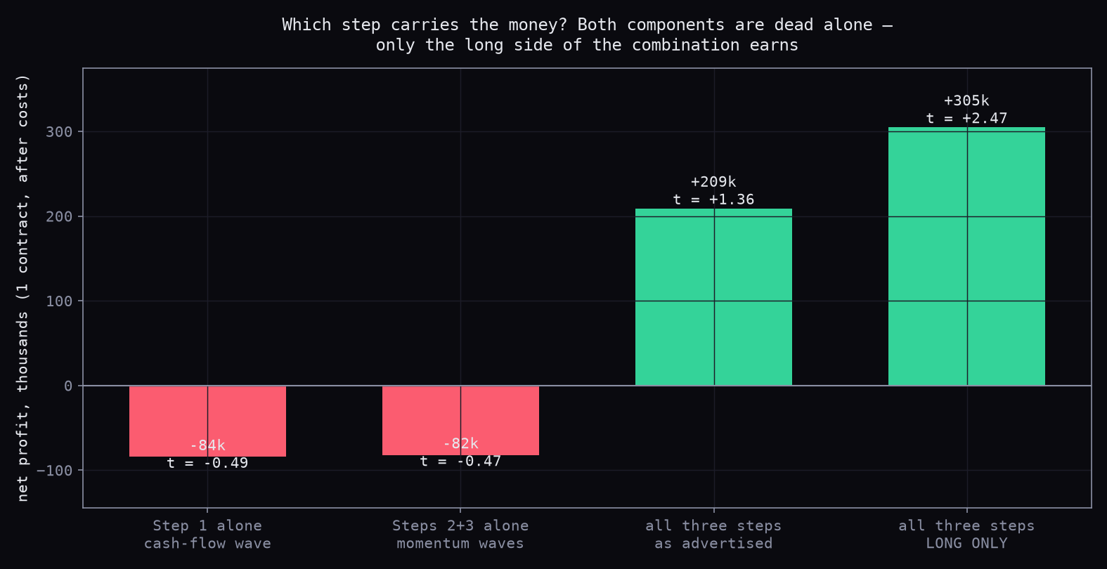 Ablation: each component alone loses money; only the long side of the combination earns