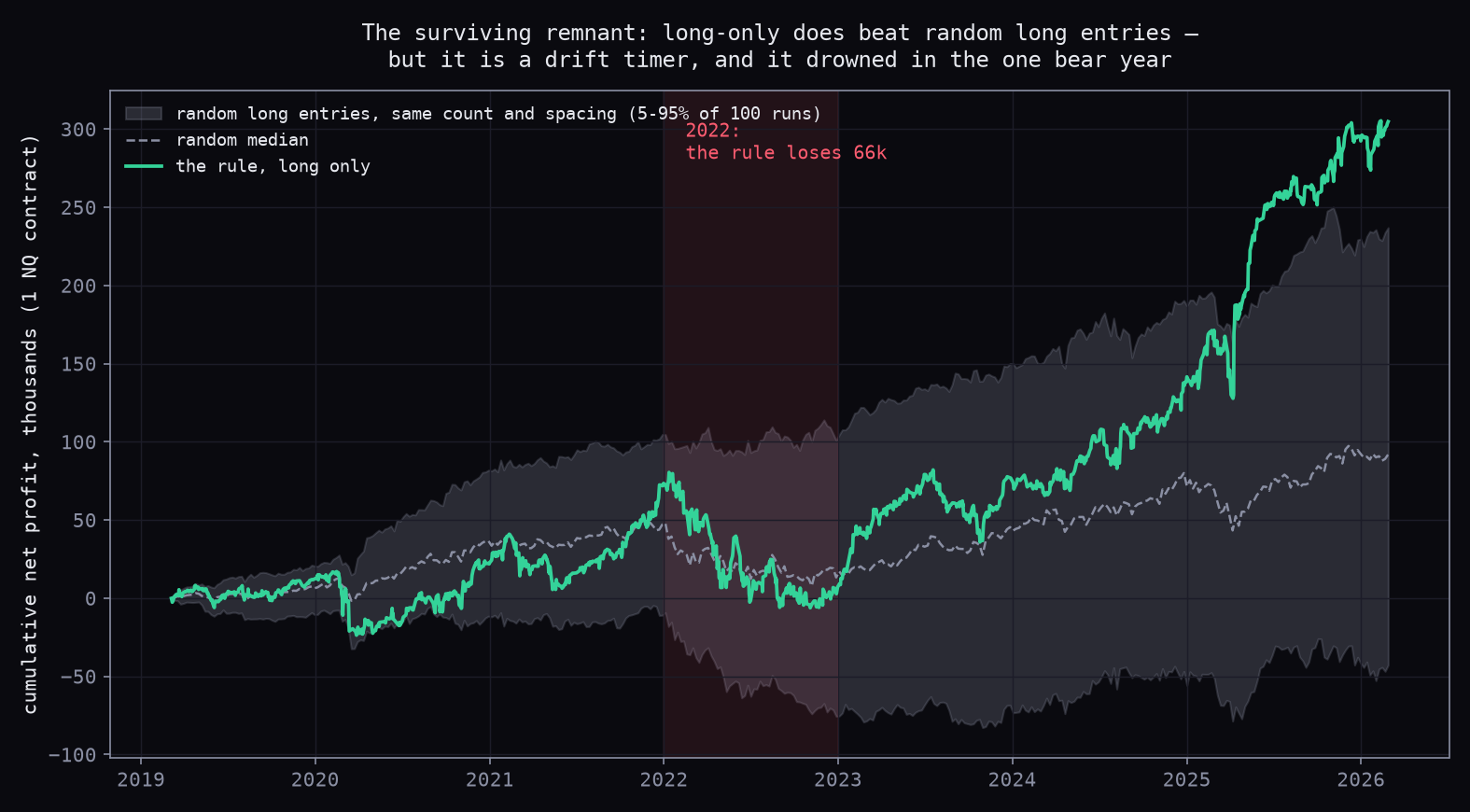 Long-only equity against a band of 100 random-long runs with the same trade count and spacing