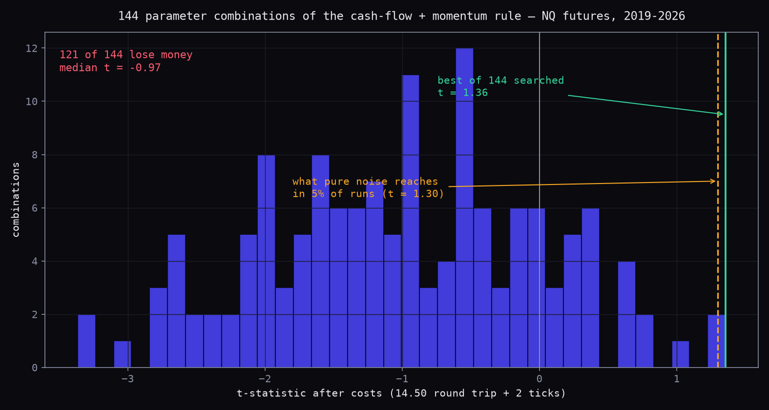Distribution of t-statistics across all 144 parameter combinations, with the noise floor marked