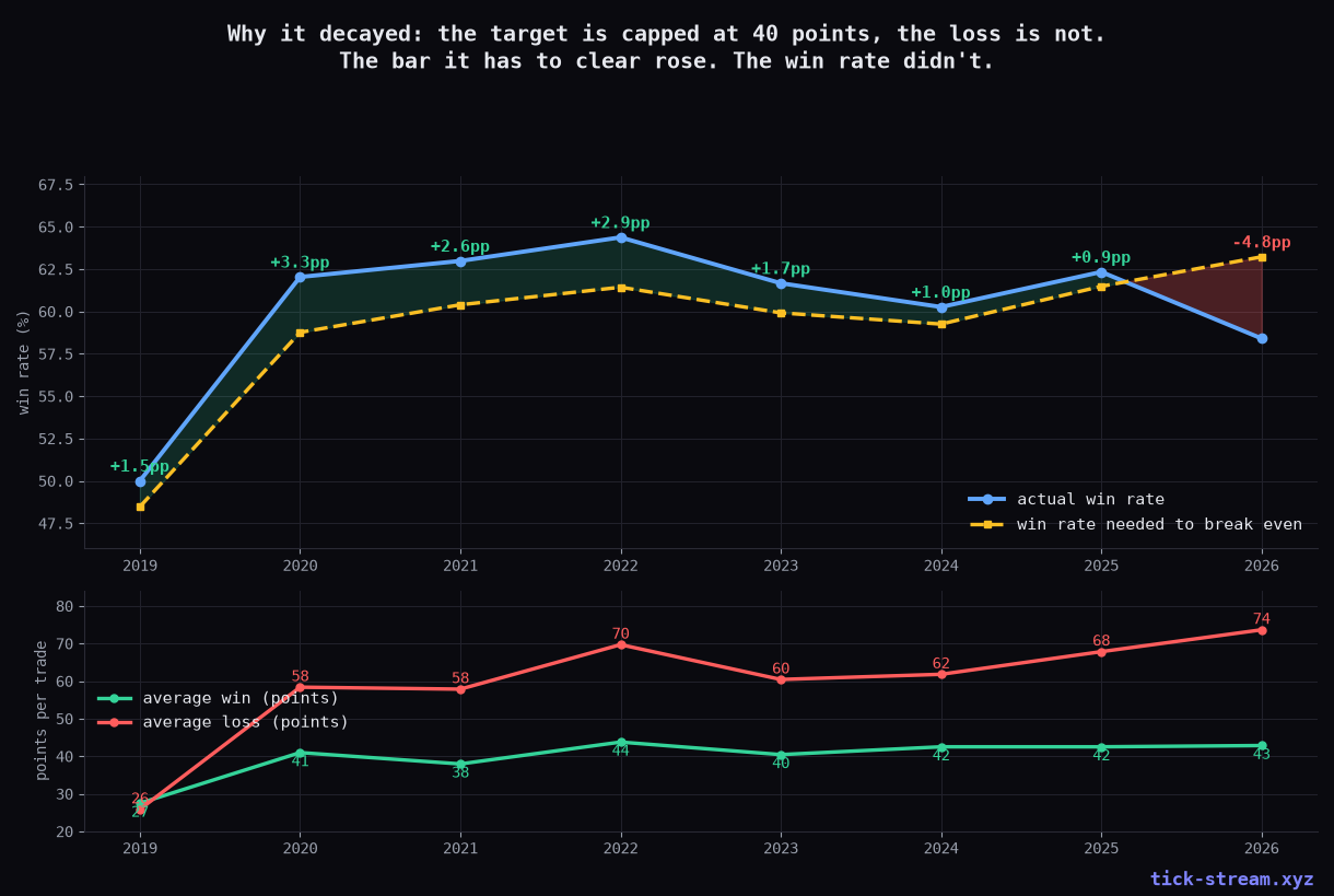 Actual win rate against the breakeven win rate by year, with average win and loss in points