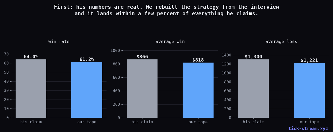 His claimed win rate, average win and average loss against our measured values — all within a few percent