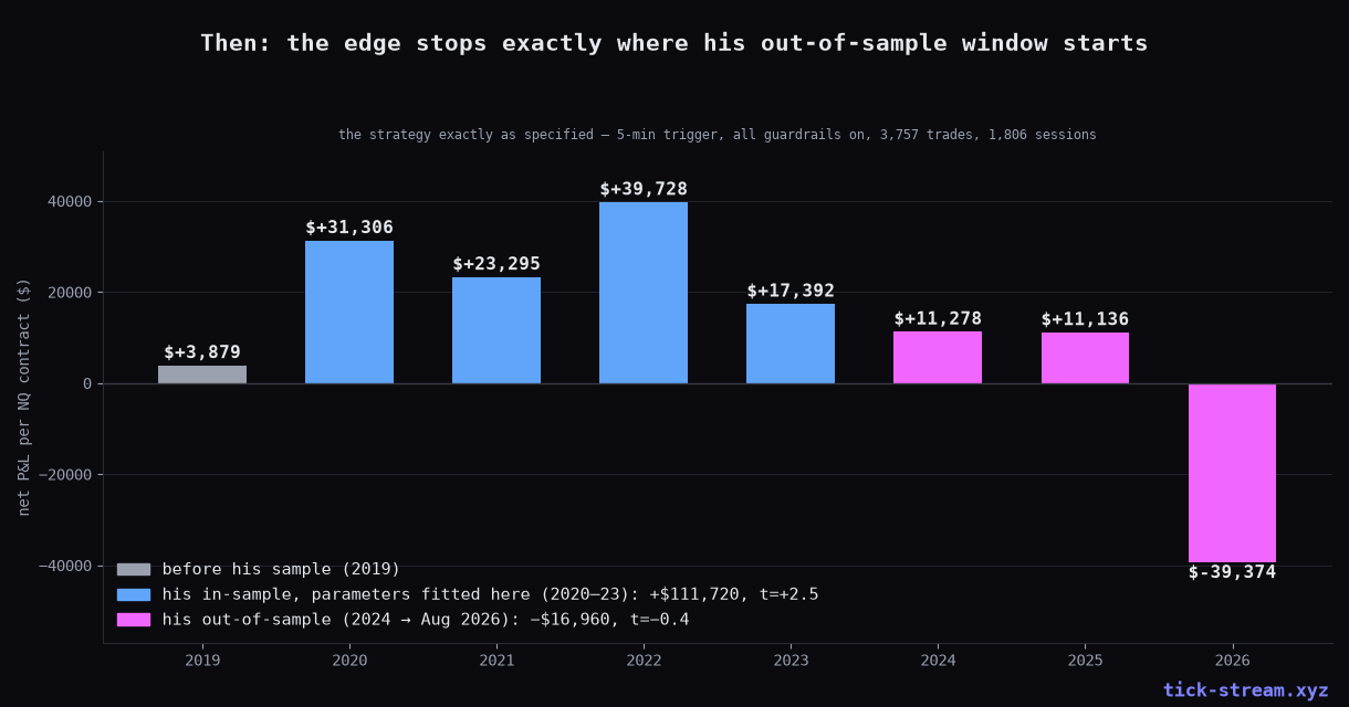 Yearly net P&L, coloured by his in-sample years versus his out-of-sample years