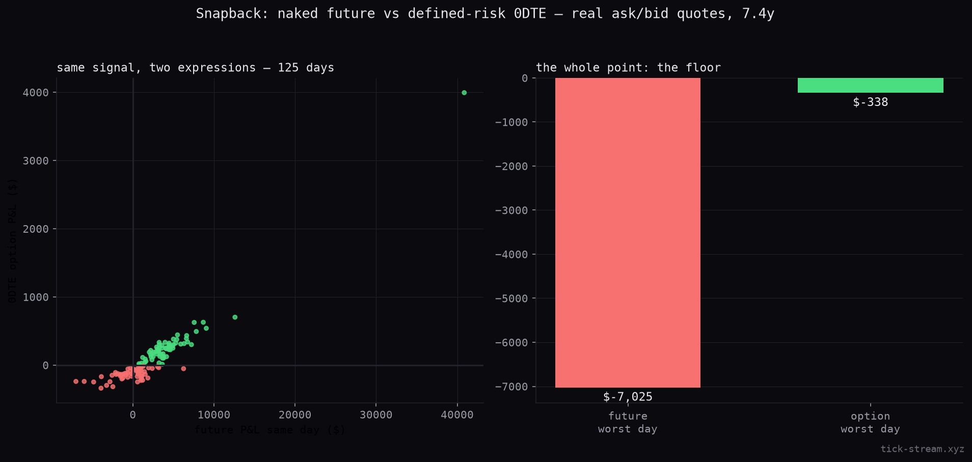 Same signal, two expressions — and the floor that defines the trade