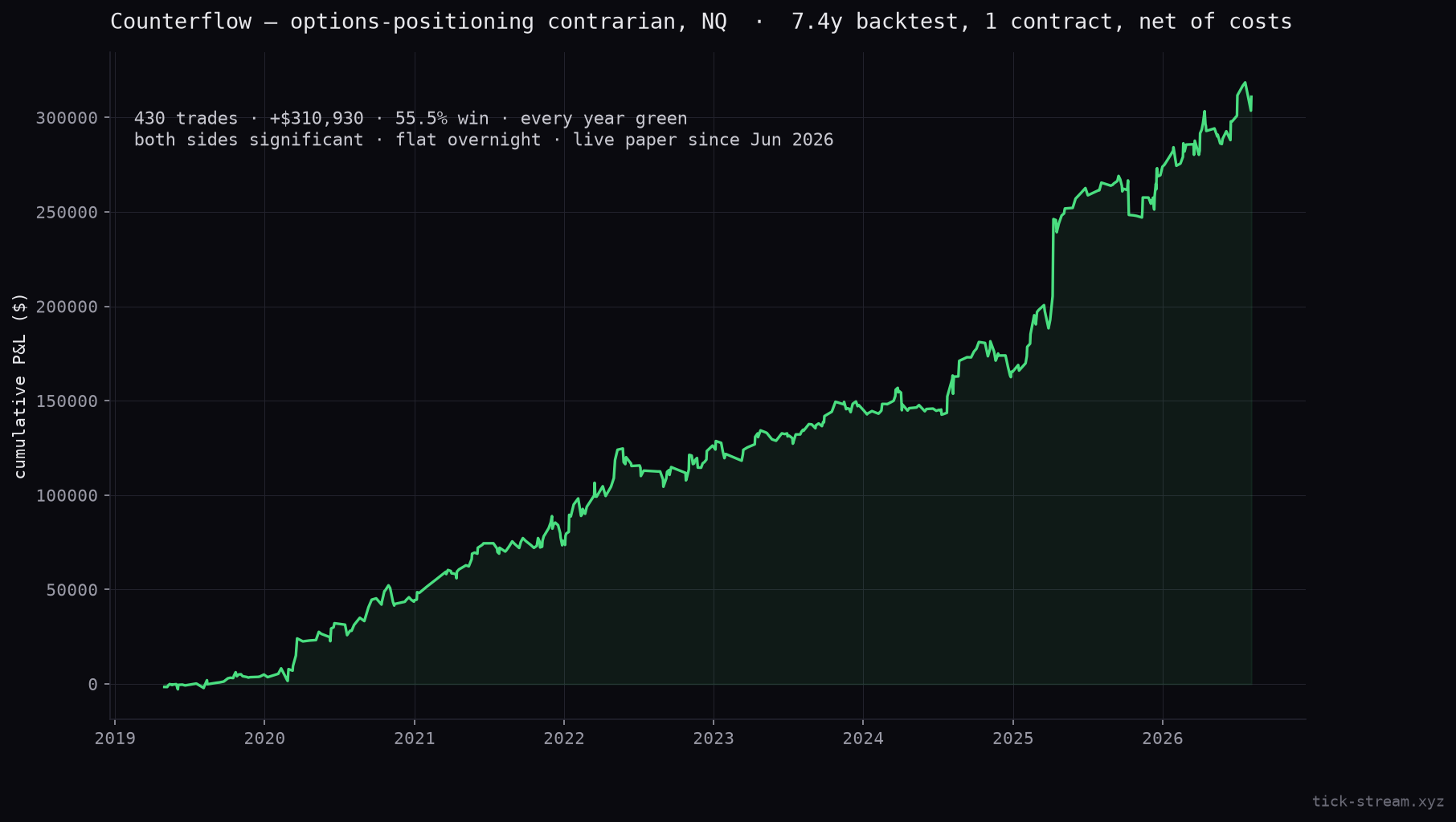 Counterflow 7.4-year equity curve
