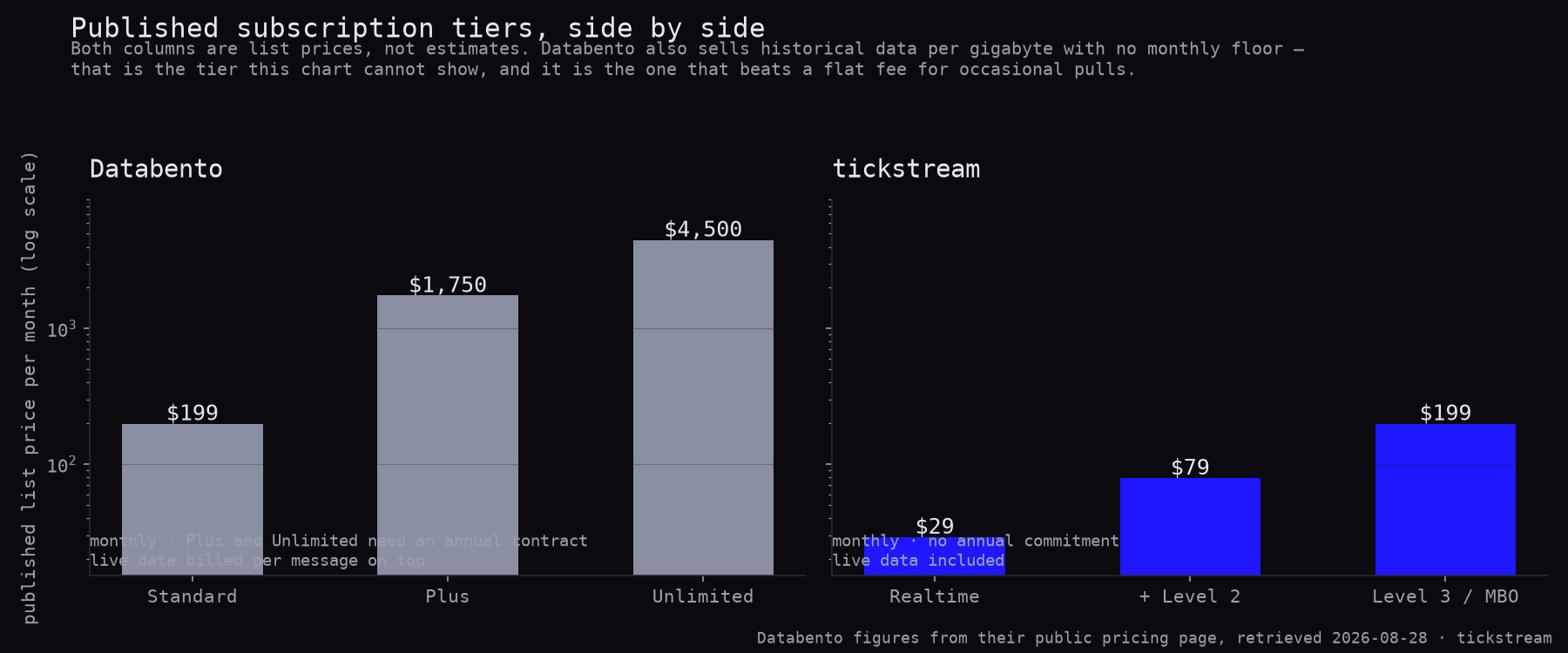 Published monthly subscription tiers for Databento and tickstream, side by side on a log scale