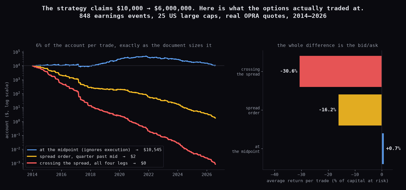 Equity curve: the claim versus three fill assumptions