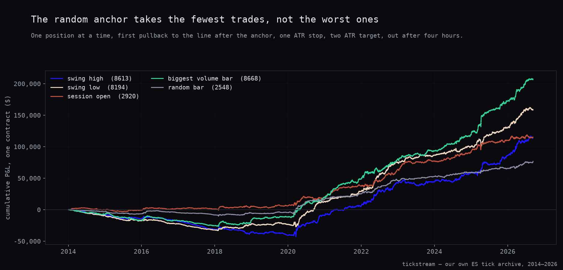 Cumulative P&L for five anchored-VWAP anchor rules on ES, one contract, 2014 to 2026