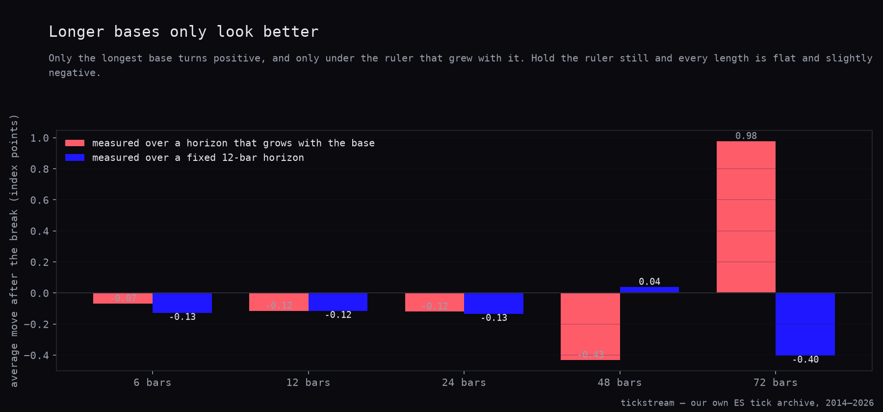 Base length against move size on ES 5-minute bars, measured over a fixed horizon and a growing one