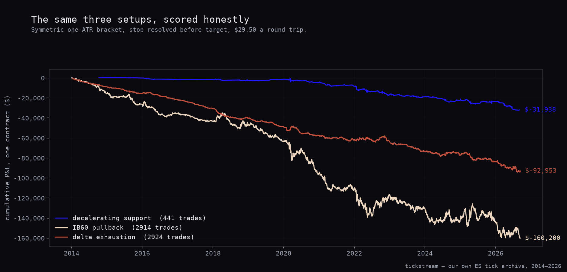 Cumulative P&L for the three ES setups under a symmetric one-ATR bracket, one contract