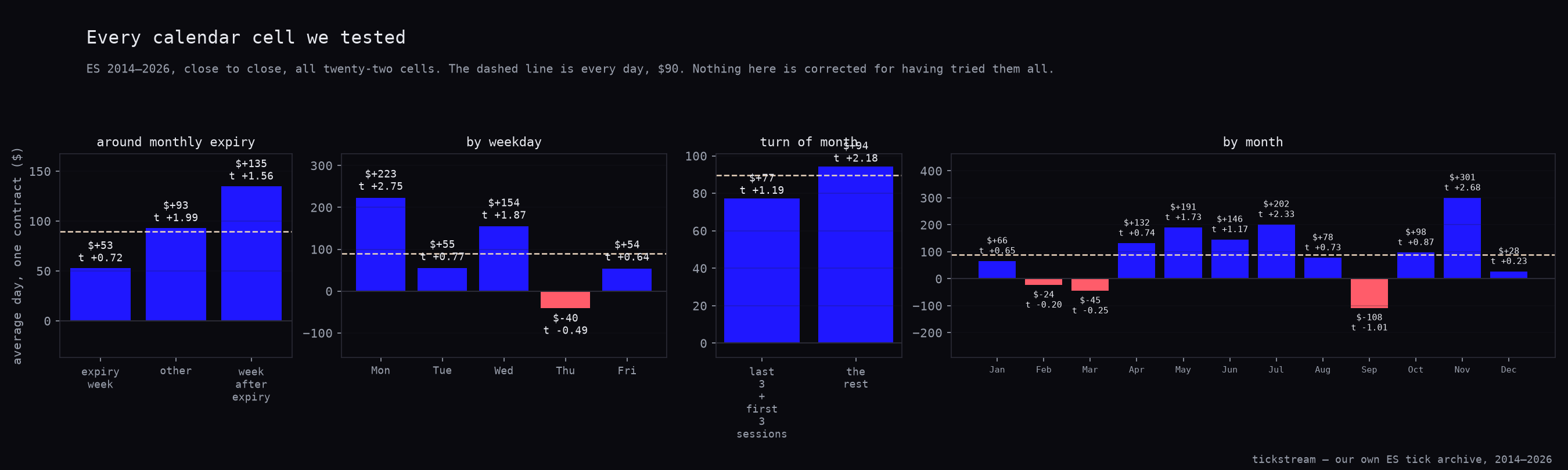 ES calendar cells: around expiry, by weekday, turn of month and by month, each against the all-days average