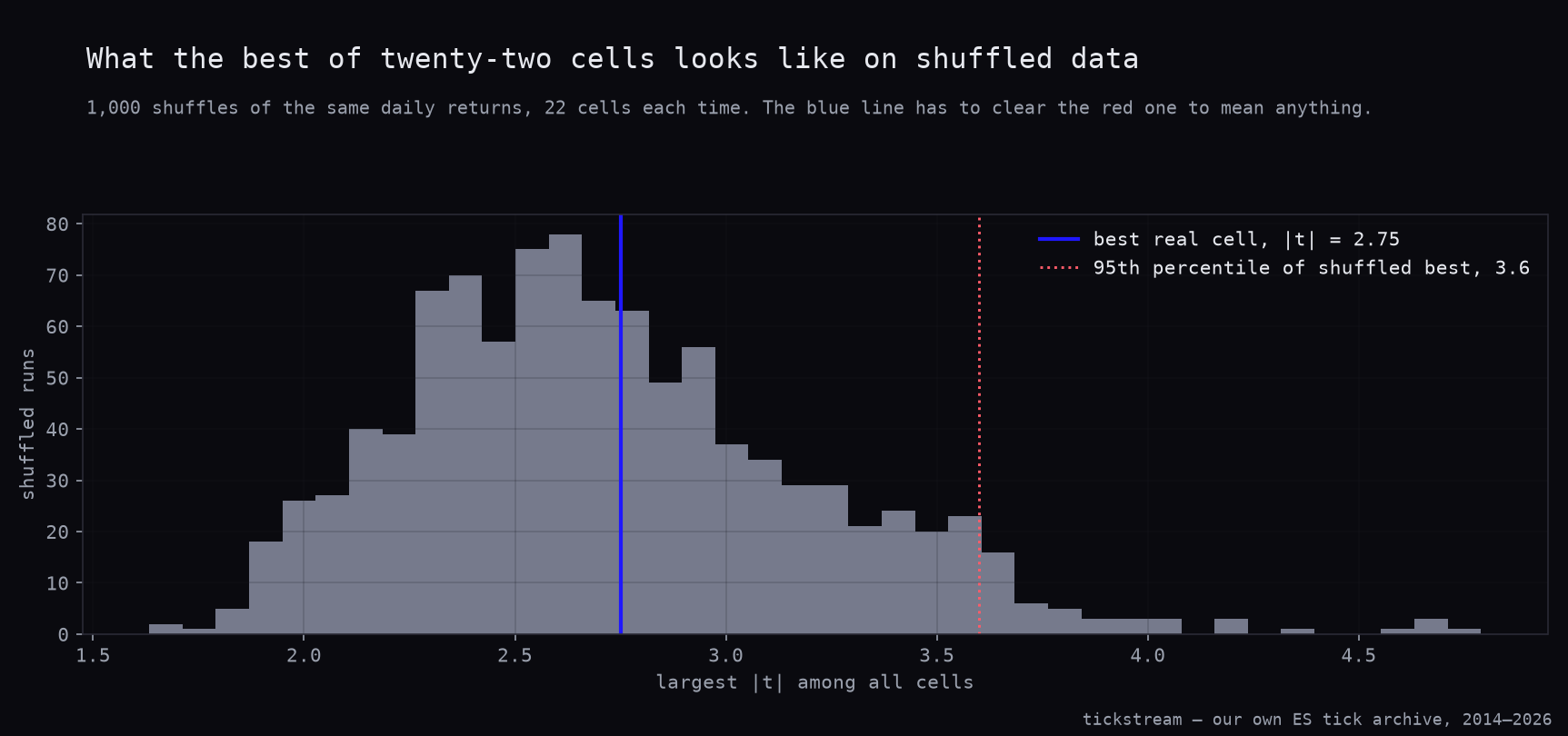 Distribution of the best shuffled cell's absolute t, with the real best marked