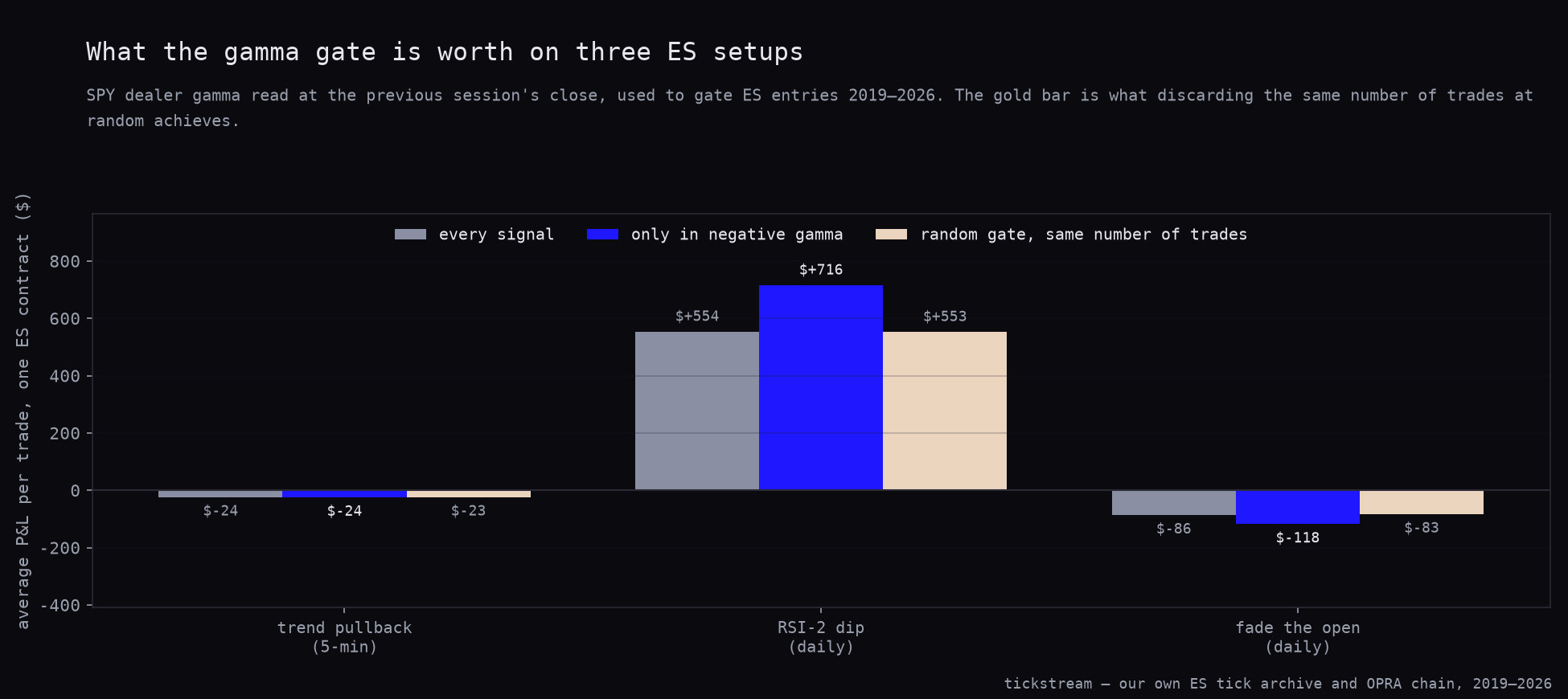 Three ES setups, each with every signal, the negative-gamma gate, and a random gate keeping the same number of trades