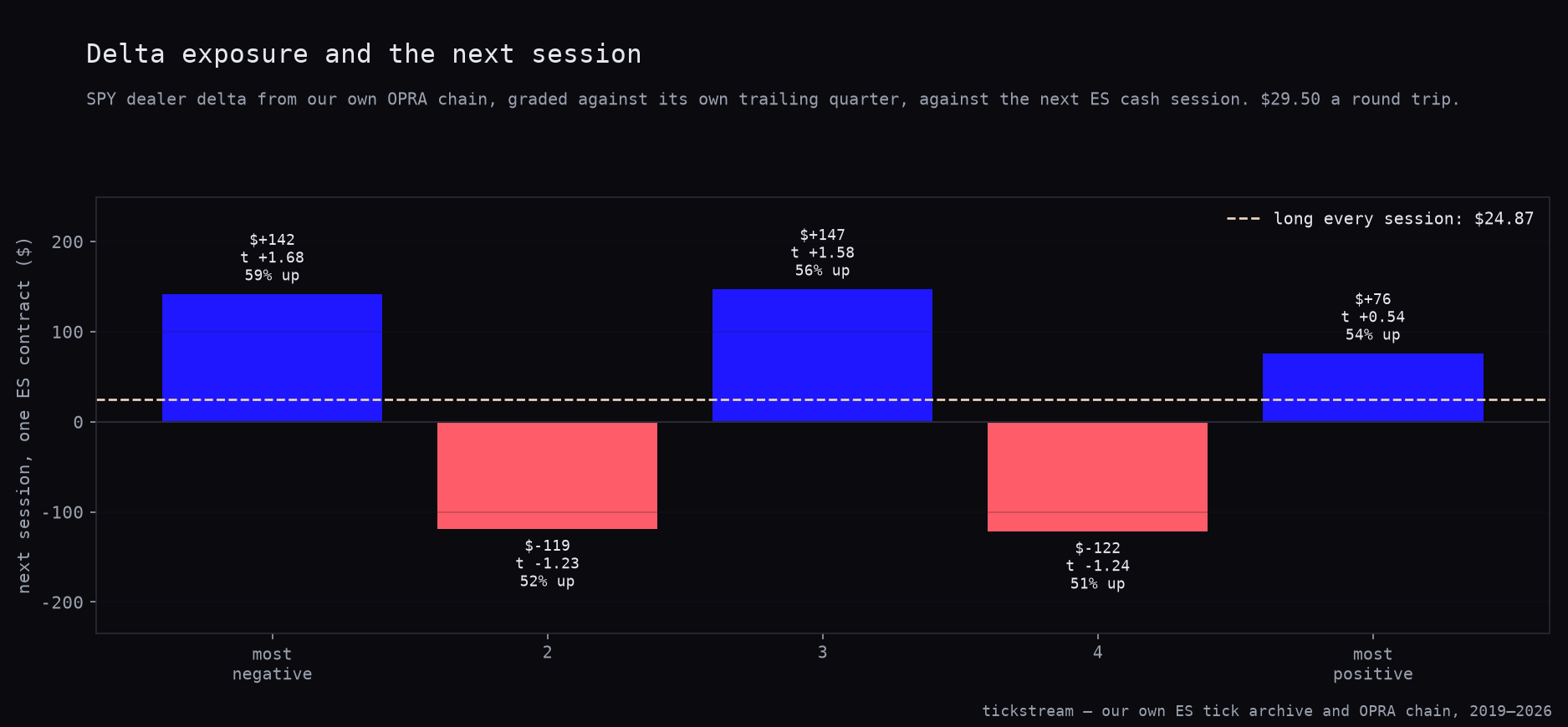 Five delta-exposure buckets against the next ES session, with the long-every-session baseline of $24.87 drawn across them