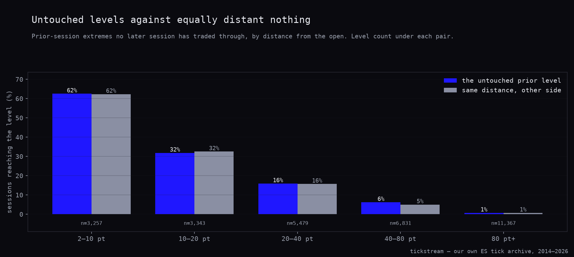 Untouched ES prior-session extremes against an equally distant price with no story, by distance from the open