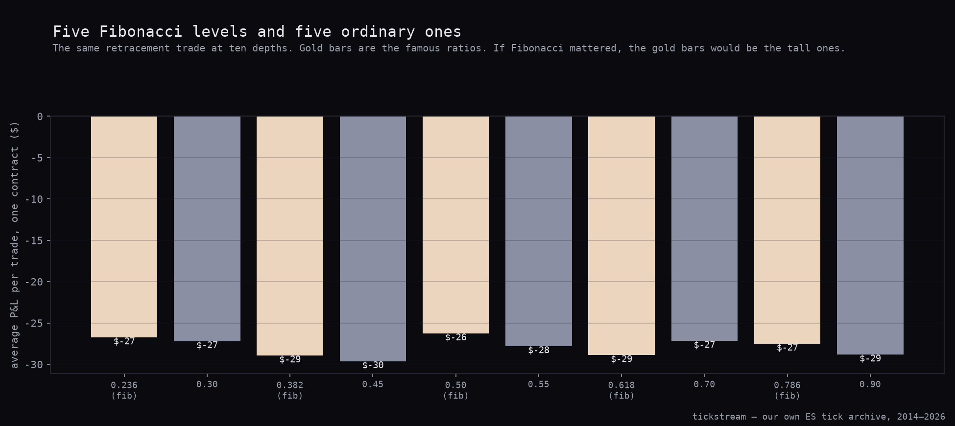 Ten retracement depths on ES, the five Fibonacci ratios highlighted, average P&L per trade