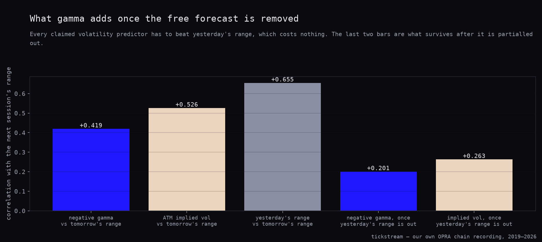 Correlations with the next ES session's range: negative gamma +0.419, ATM implied vol +0.526, yesterday's range +0.655, and after partialling out yesterday's range, gamma +0.201 and implied vol +0.263