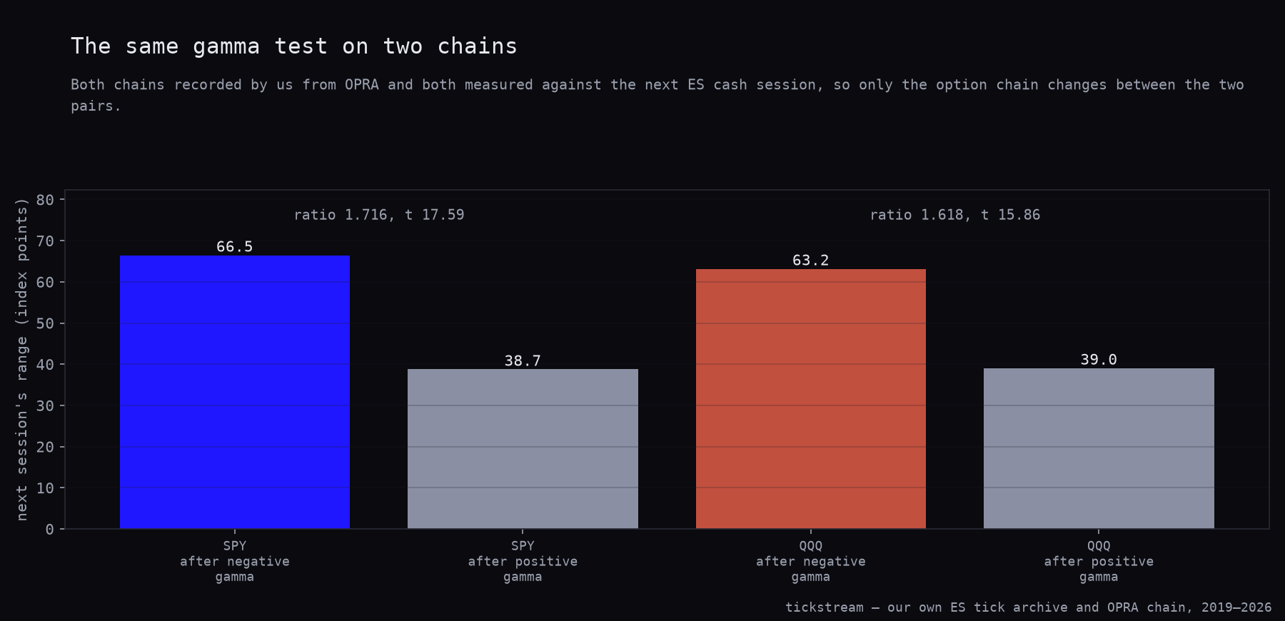 The negative-versus-positive gamma range test run on the SPY chain and the QQQ chain, with each pair's ratio and t printed above it