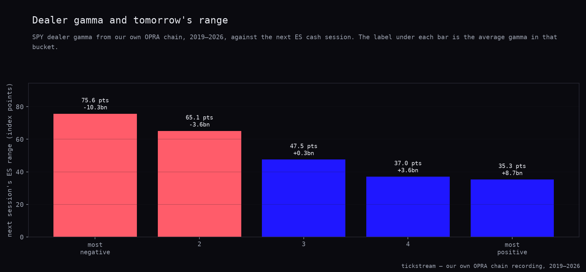 Five dealer-gamma quintiles against the next ES session's range, falling from 75.6 points at −10.3bn gamma to 35.3 points at +8.7bn