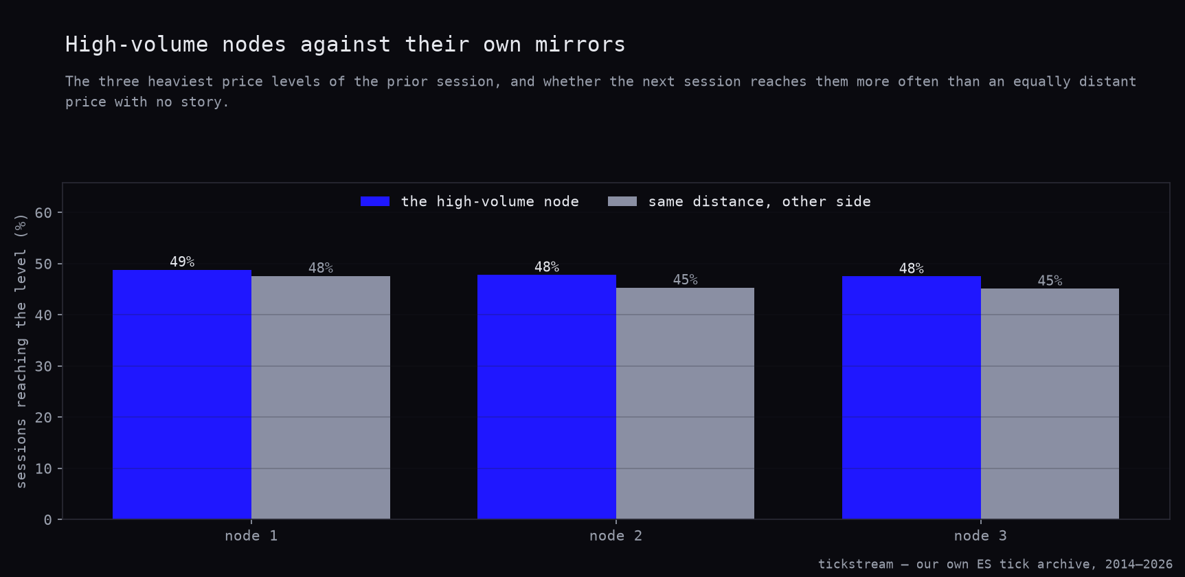 The three heaviest prior-session price levels on ES against equally distant prices on the other side of the open