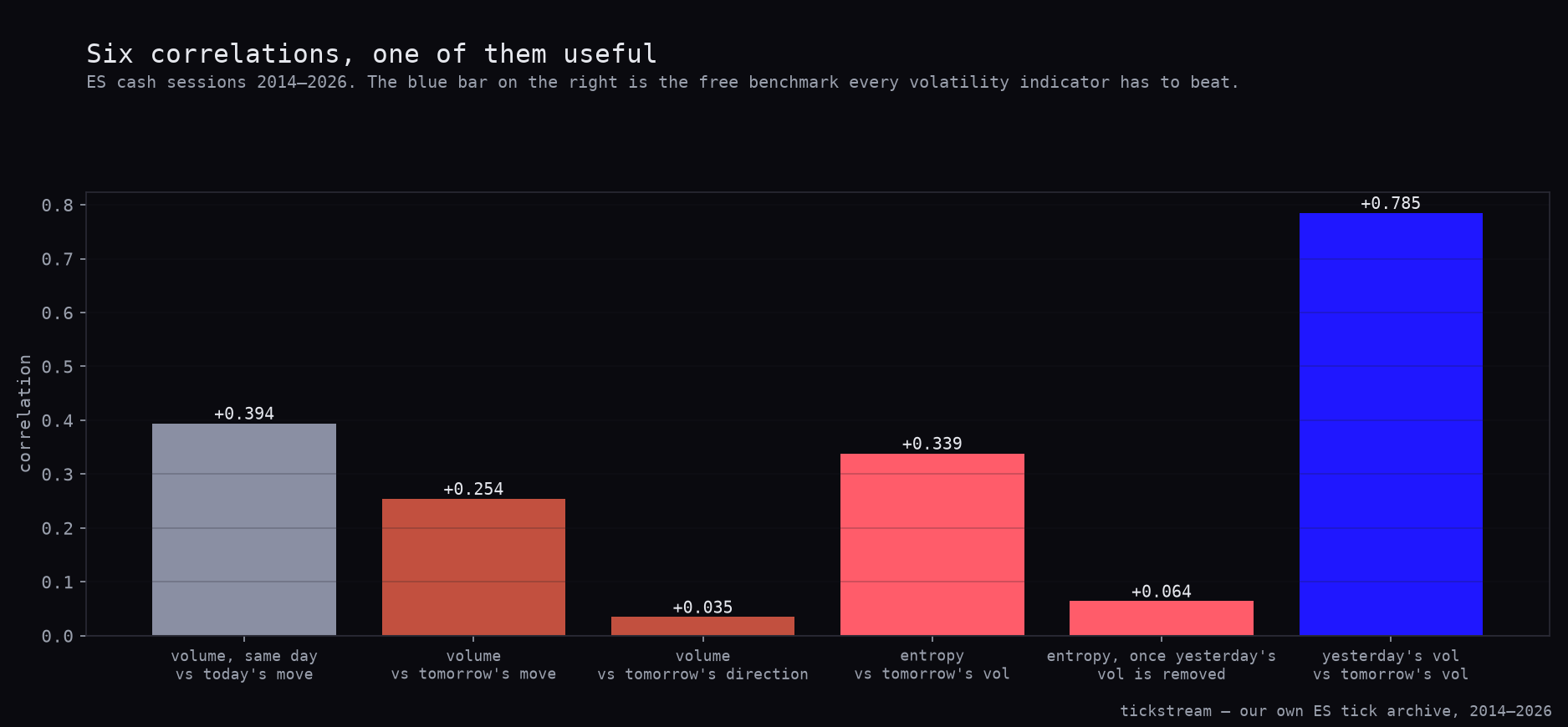 Six correlations measured on 3,078 ES cash sessions, with yesterday's volatility as the benchmark
