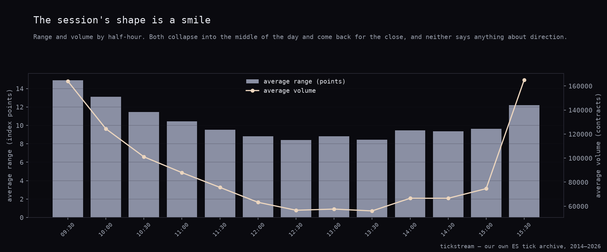 Average range as bars and average volume as a line, both by half-hour of the ES cash session, forming a smile that bottoms in the early afternoon
