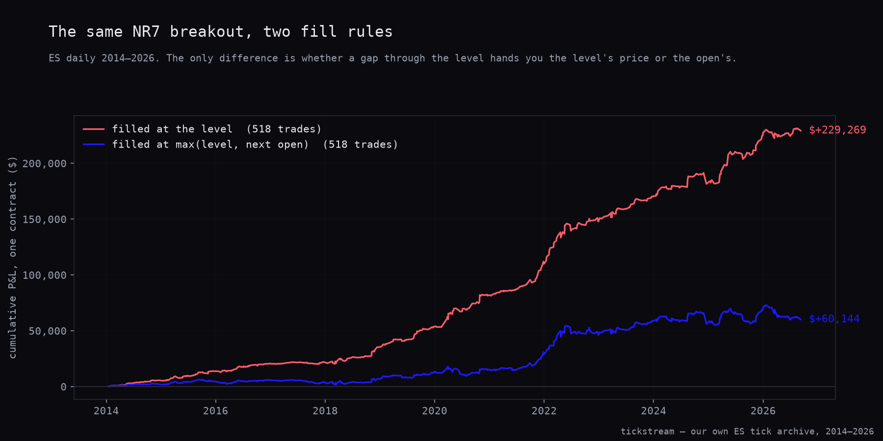 The same NR7 breakout under both fill rules on ES daily bars, 2014 to 2026