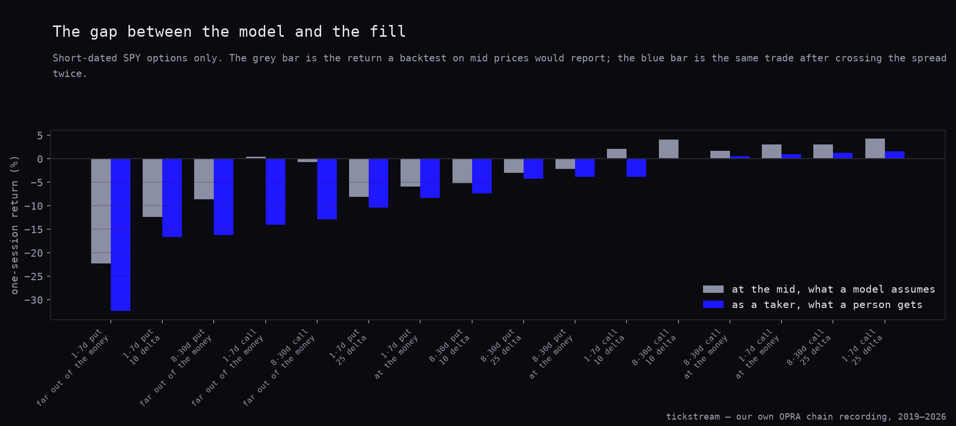 Mid return against taker return for short-dated SPY option buckets, sorted