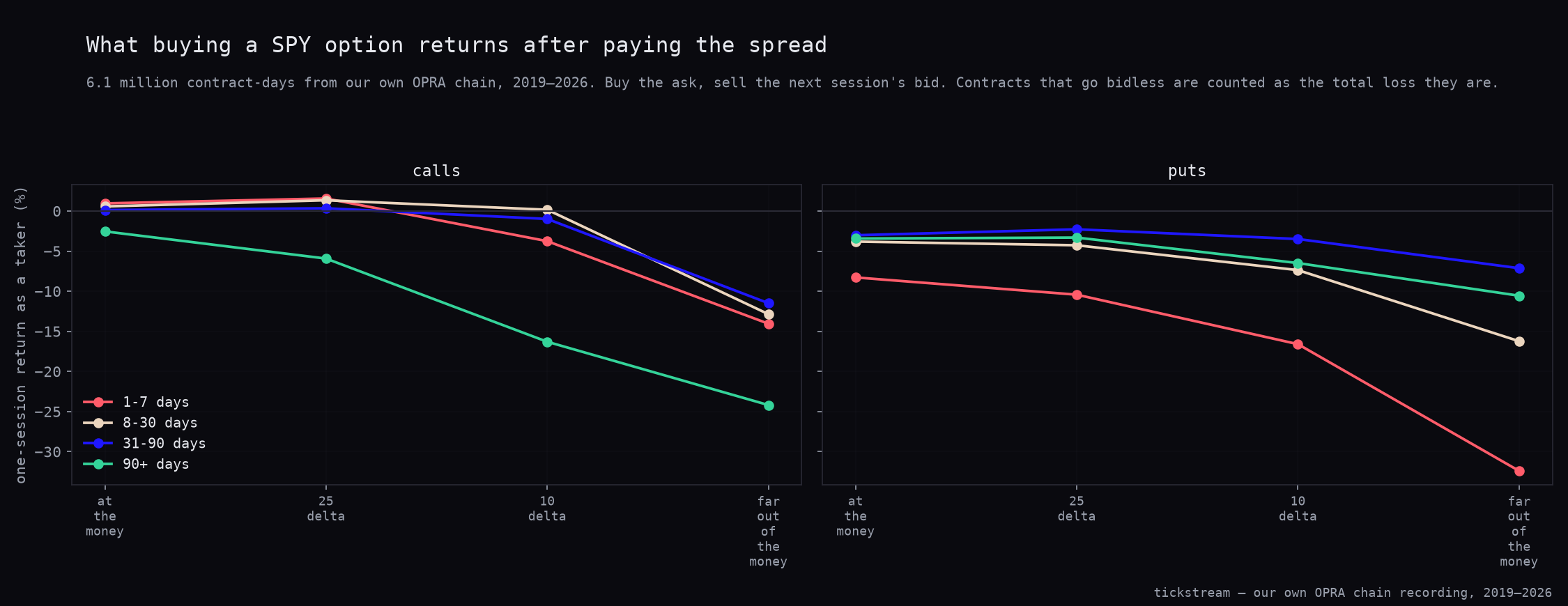 Taker returns on SPY options by moneyness, calls and puts, four expiry buckets each