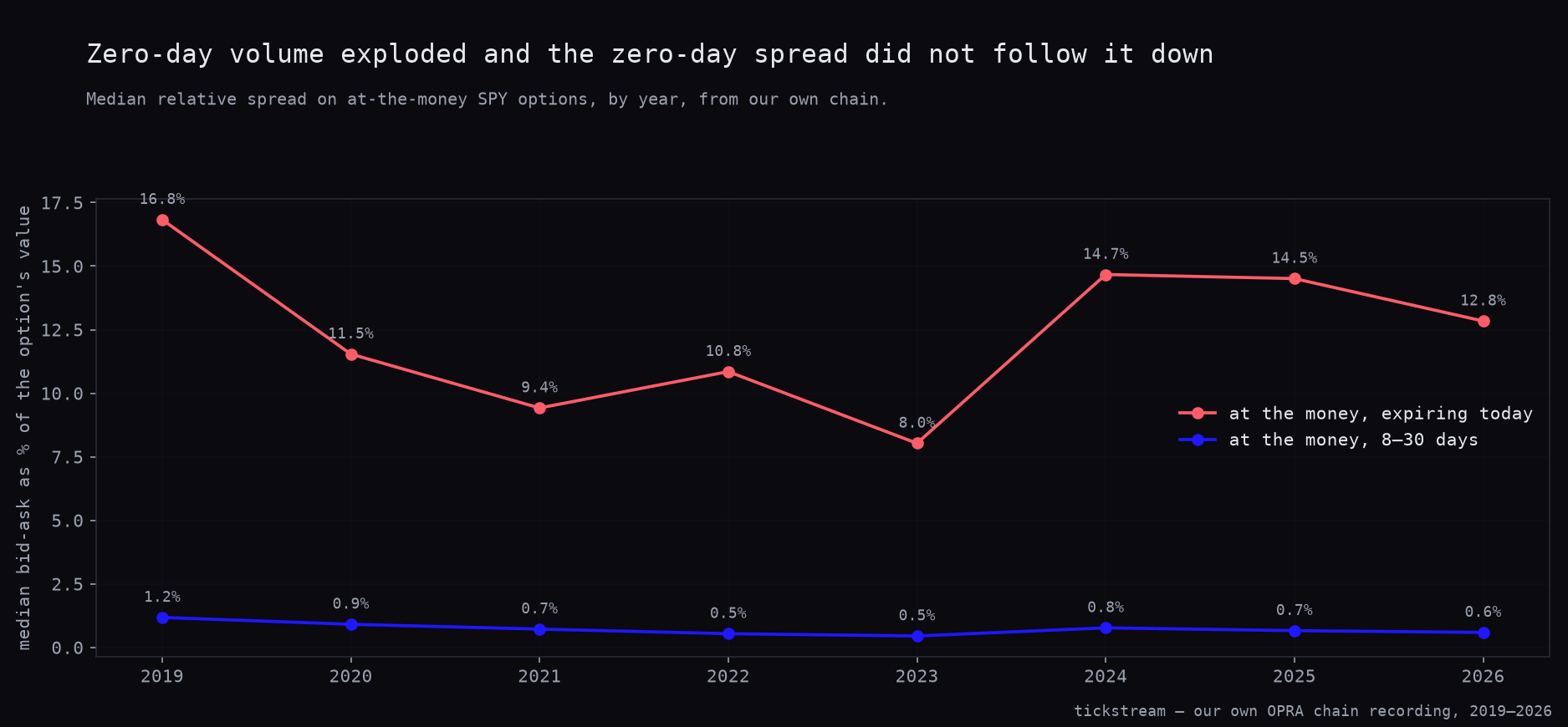 Median relative bid-ask on at-the-money SPY options by year, zero-day against 8-to-30-day