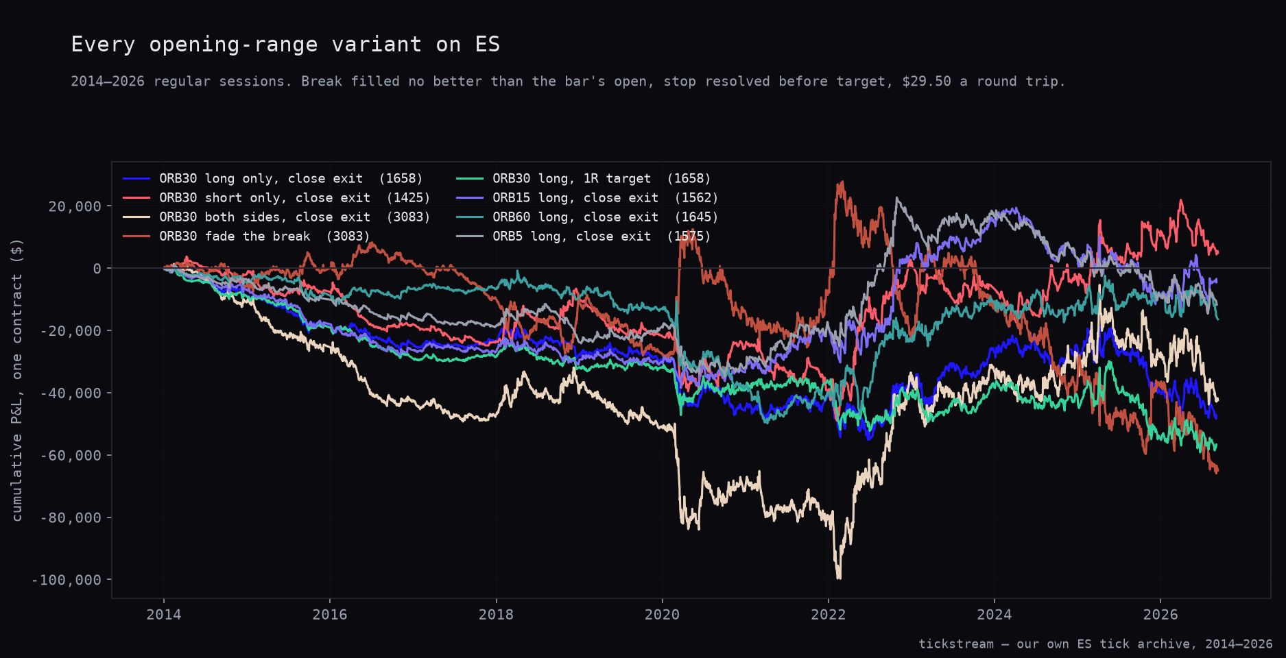 Cumulative P&L of eight ES opening-range breakout variants, 2014–2026
