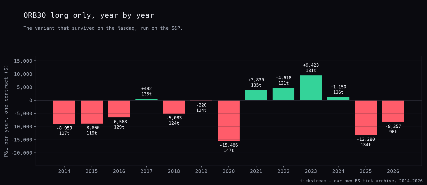 ORB30 long-only P&L per calendar year on ES, 2014 to 2026