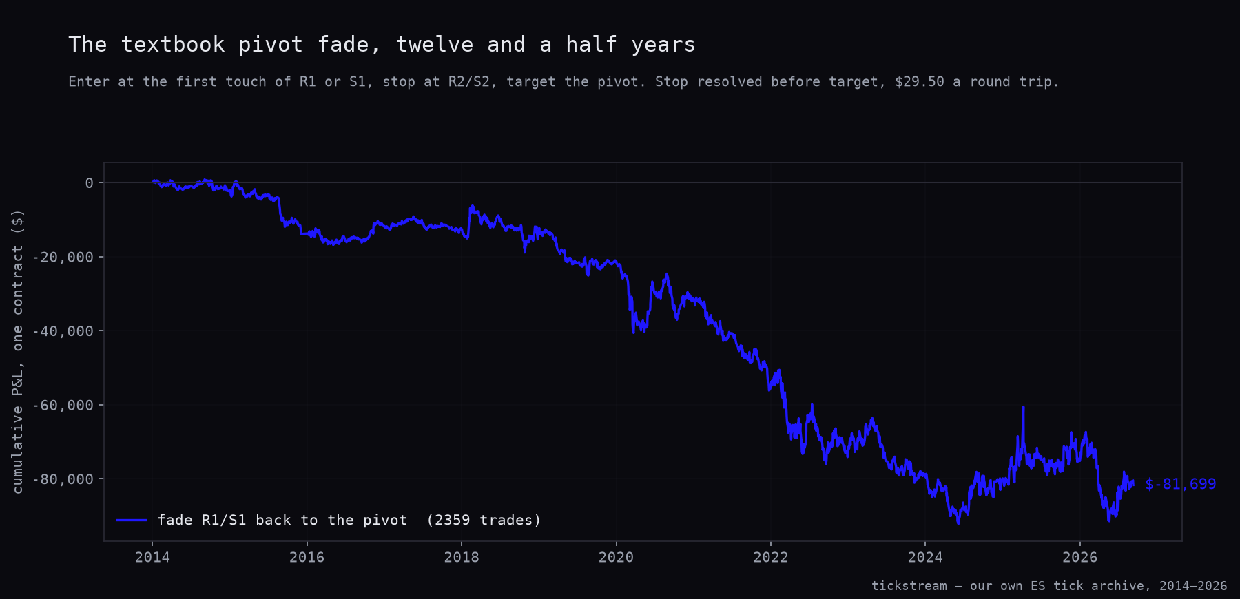 Equity curve of the R1/S1 pivot fade on ES, 2,359 trades, 2014–2026