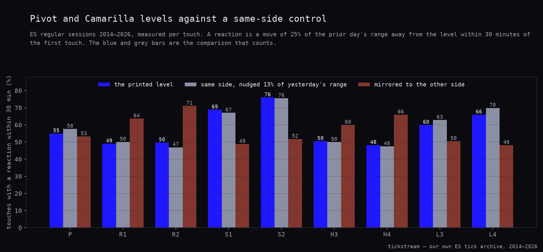 Pivot and Camarilla reaction rates against a same-side placebo and a mirrored control, ES 2014–2026