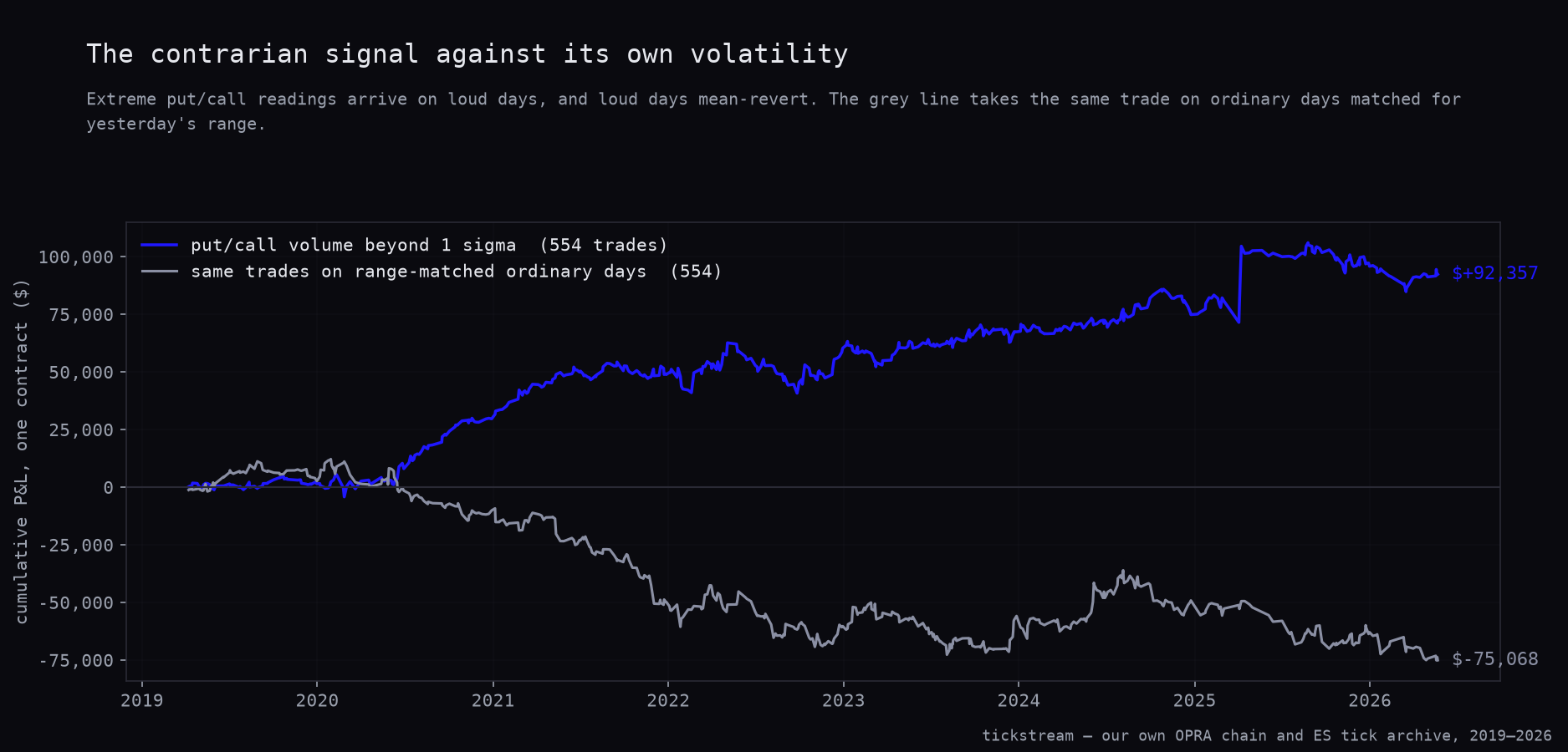The contrarian signal against its own volatility