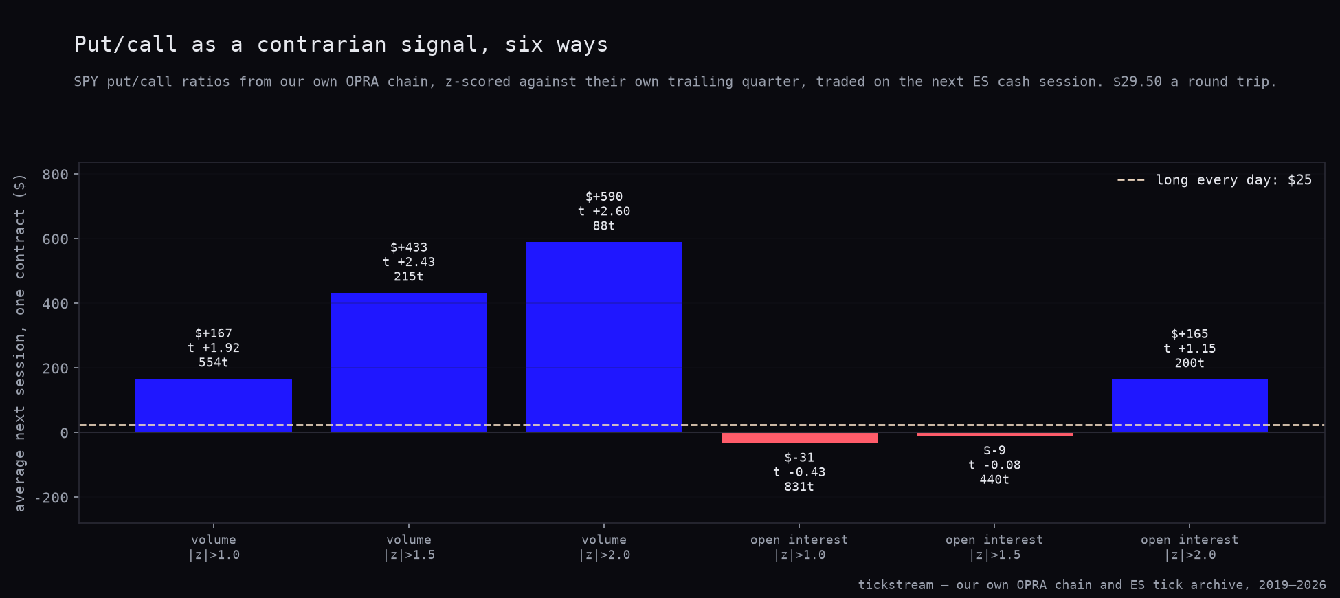 Put/call as a contrarian signal, six ways