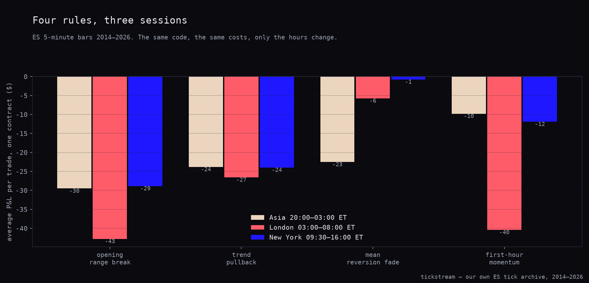 Average P&L per trade for four ES intraday rules across the Asia, London and New York sessions