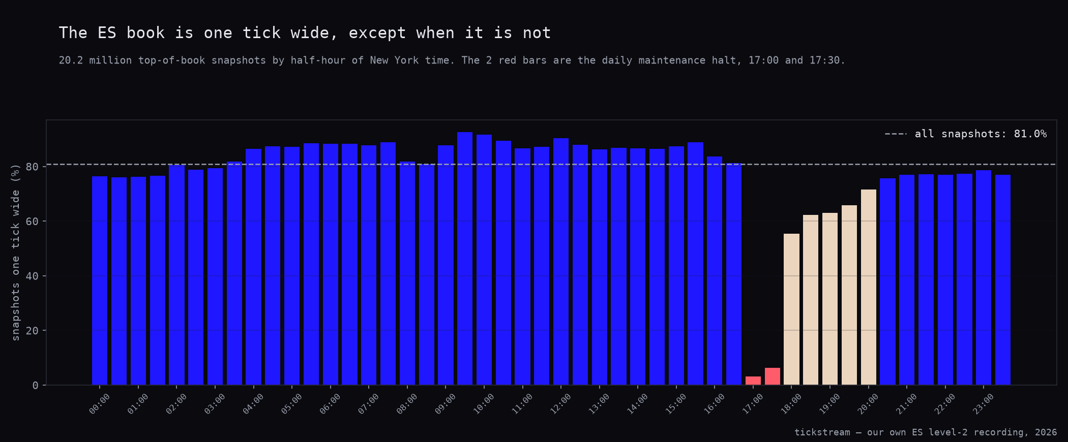 Share of ES top-of-book snapshots one tick wide, by half-hour of New York time