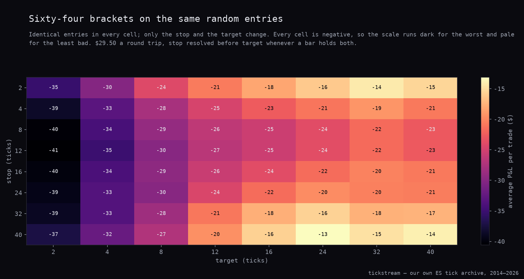 Heatmap of average P&L per trade across 64 stop and target combinations on ES