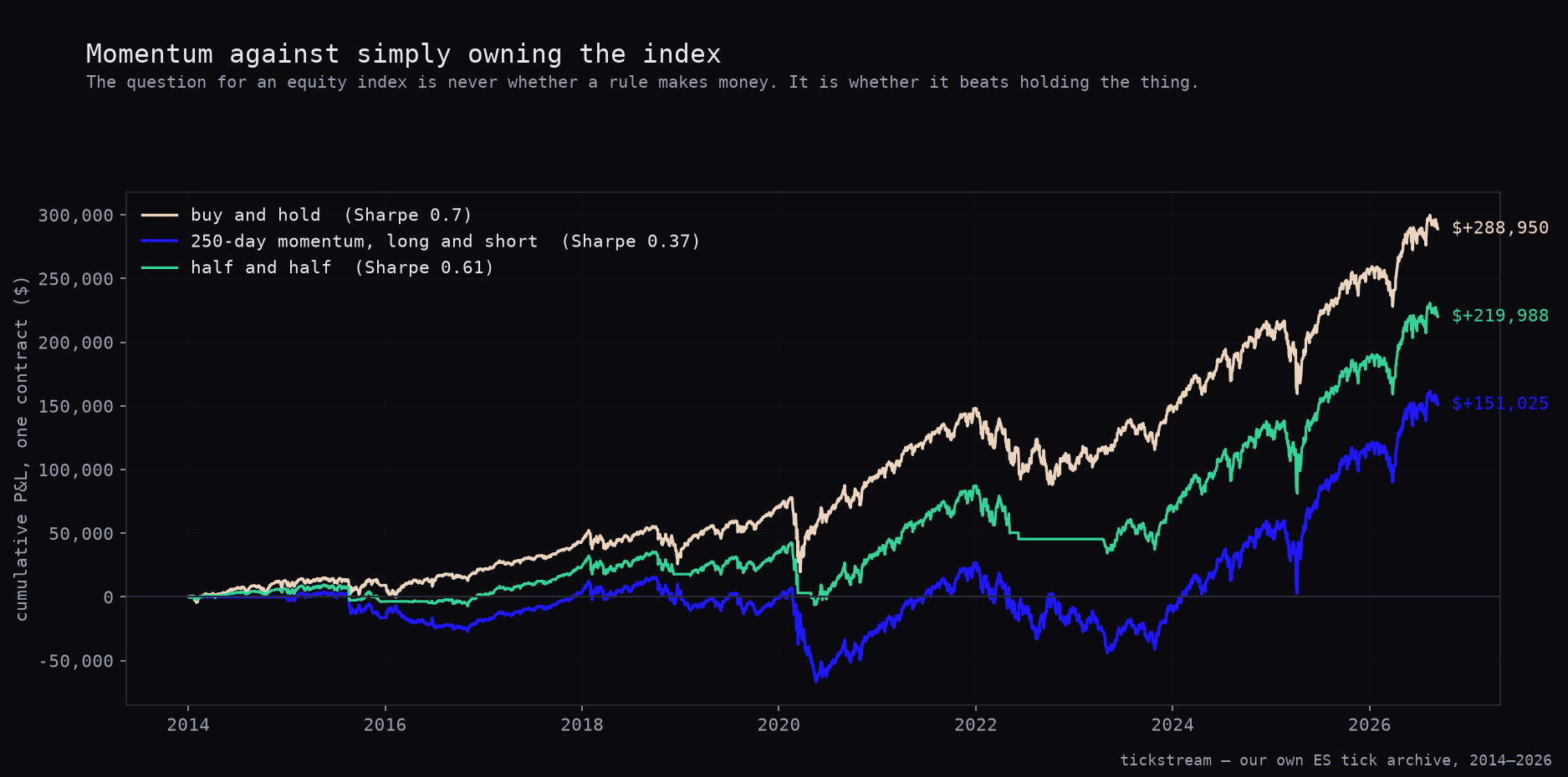 Cumulative P&L of ES 250-day momentum, buy and hold, and the half-and-half blend